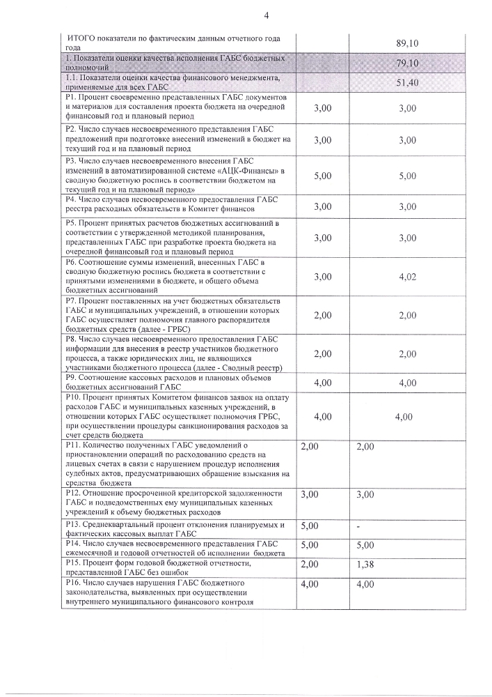 Информация о результатах мониторинга качества финансового менеджмента главных администраторов средств бюджета МО Пустомержское сельское поселение за 2021 год